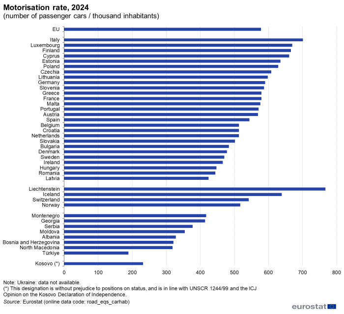 motorization rate in europe